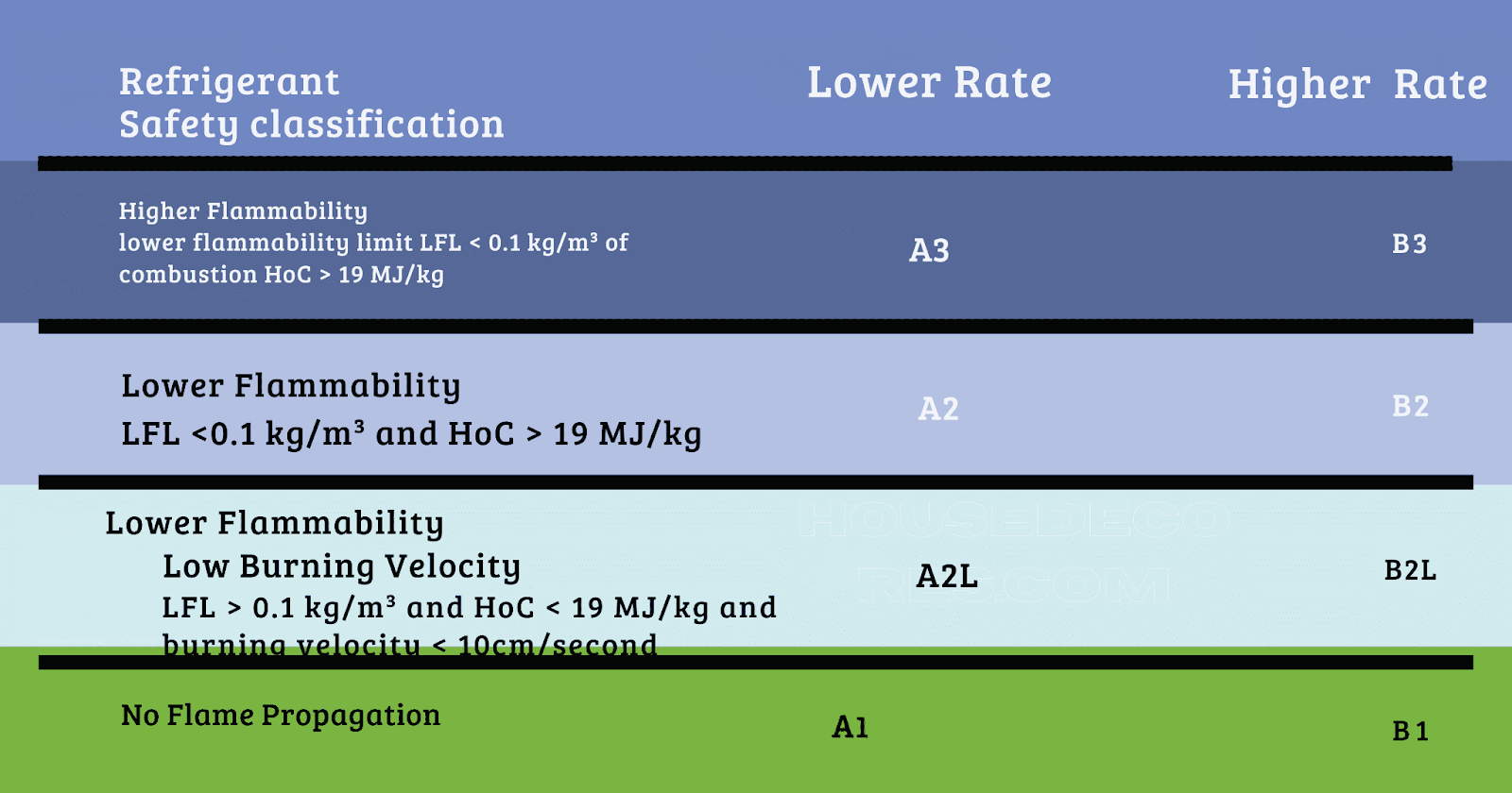 Refrigerant Safety Classification  from higher to lower