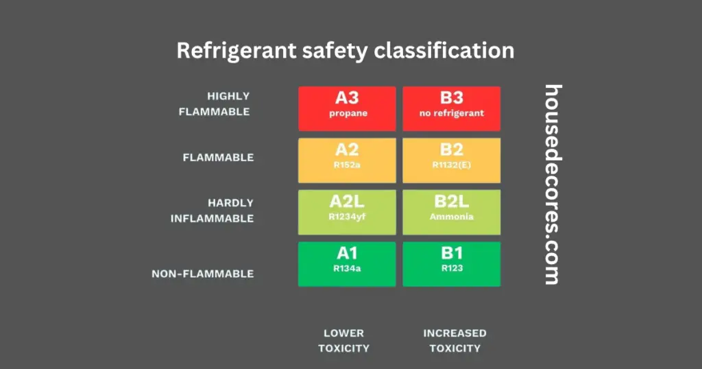Refrigerant Safety Classification guide with detail in numeric values